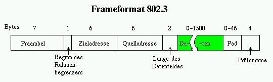 IEEE 802.3 Frames