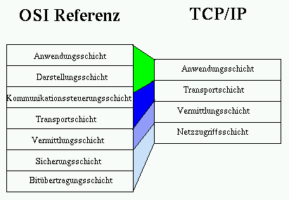  OSI-Schichtenmodell