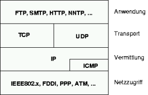 Grundlagen von TCP/IP - LINUX - PRAXIS