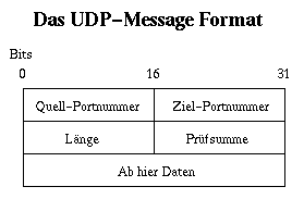 udp protokoll