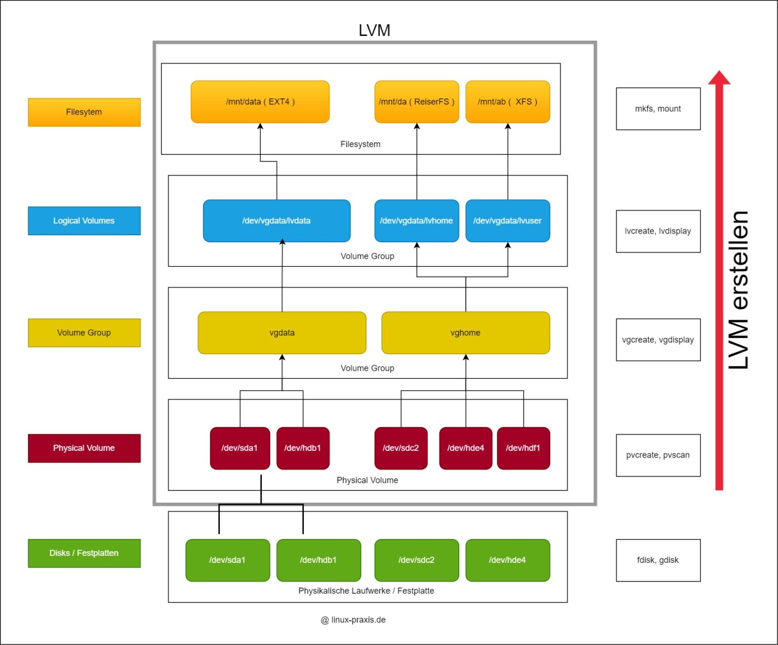 lvm - Linux Logical Volume Manager - LINUX - PRAXIS